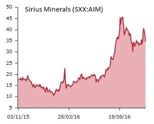 sxx stock|Sirius Minerals Share Price (SXX)